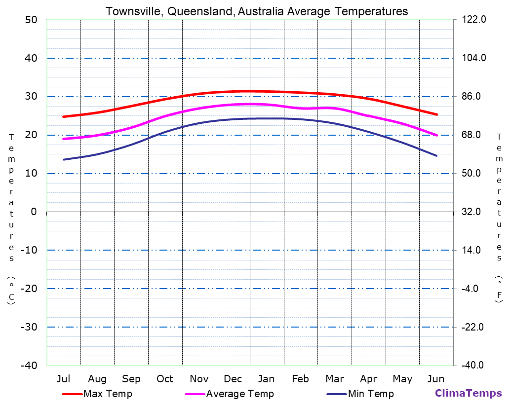Townsville, Queensland average temperatures chart