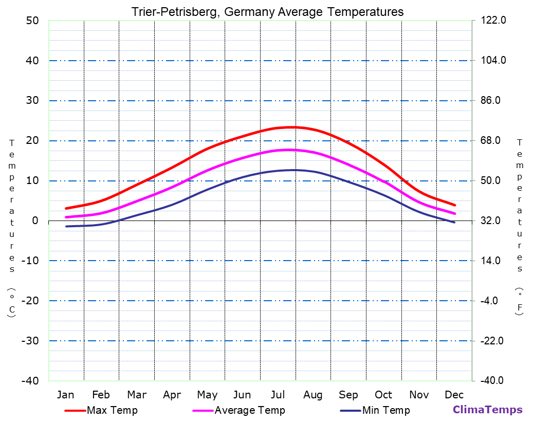 Trier-Petrisberg average temperatures chart