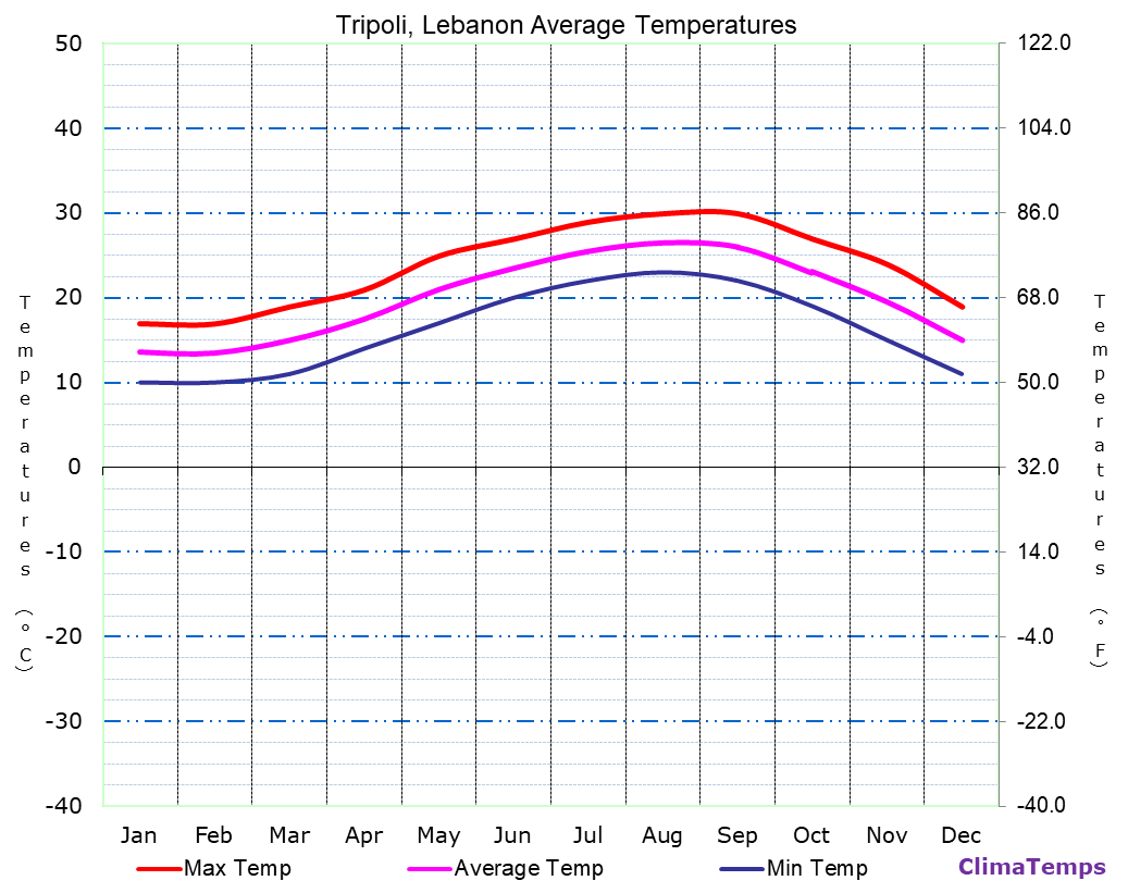 Tripoli average temperatures chart