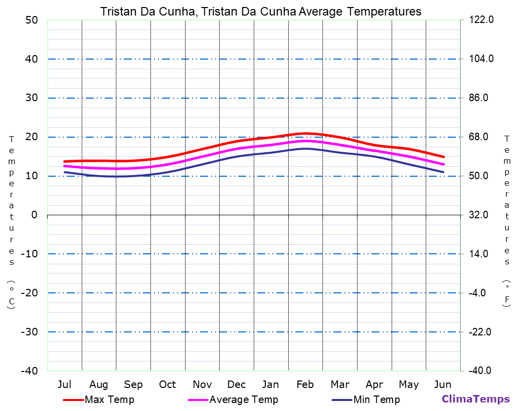 Tristan Da Cunha average temperatures chart
