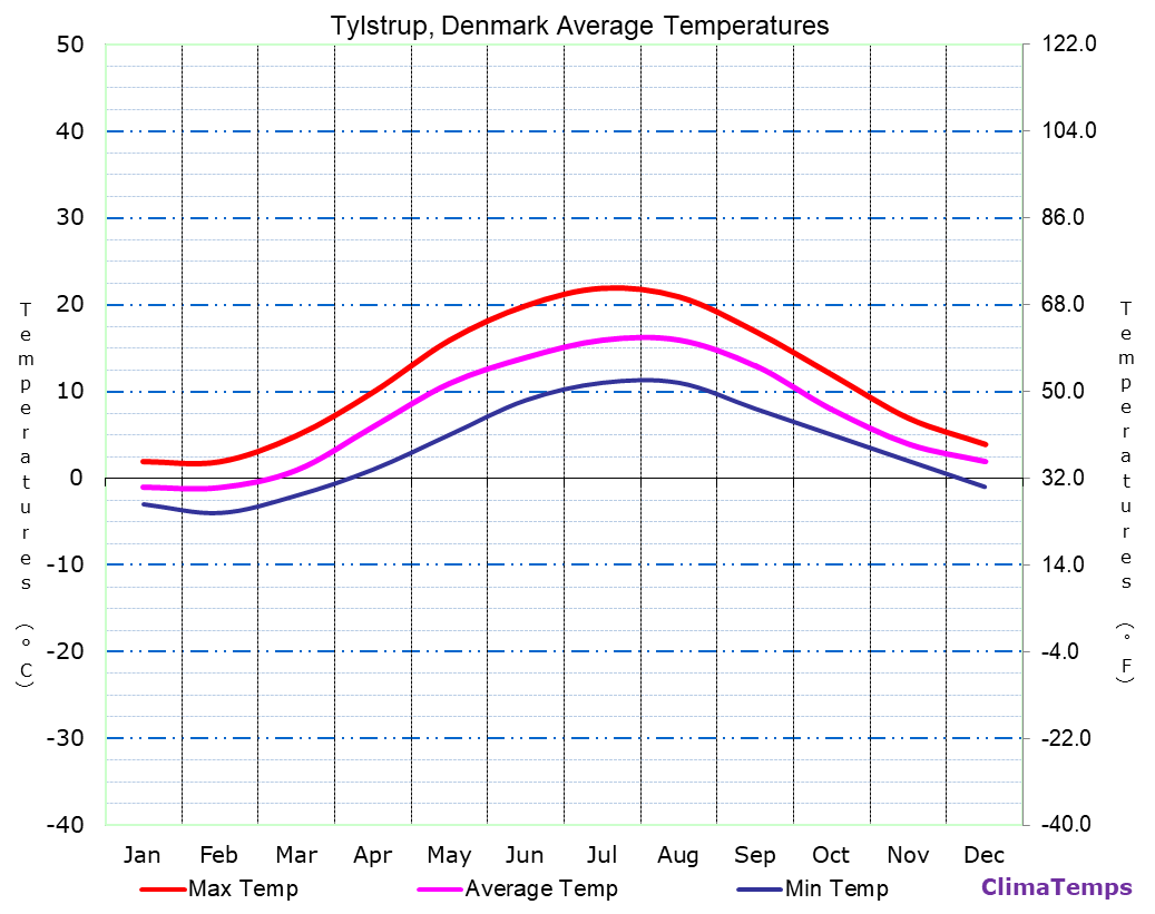 Tylstrup average temperatures chart