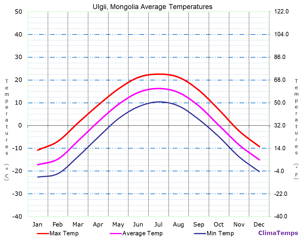 Ulgii average temperatures chart