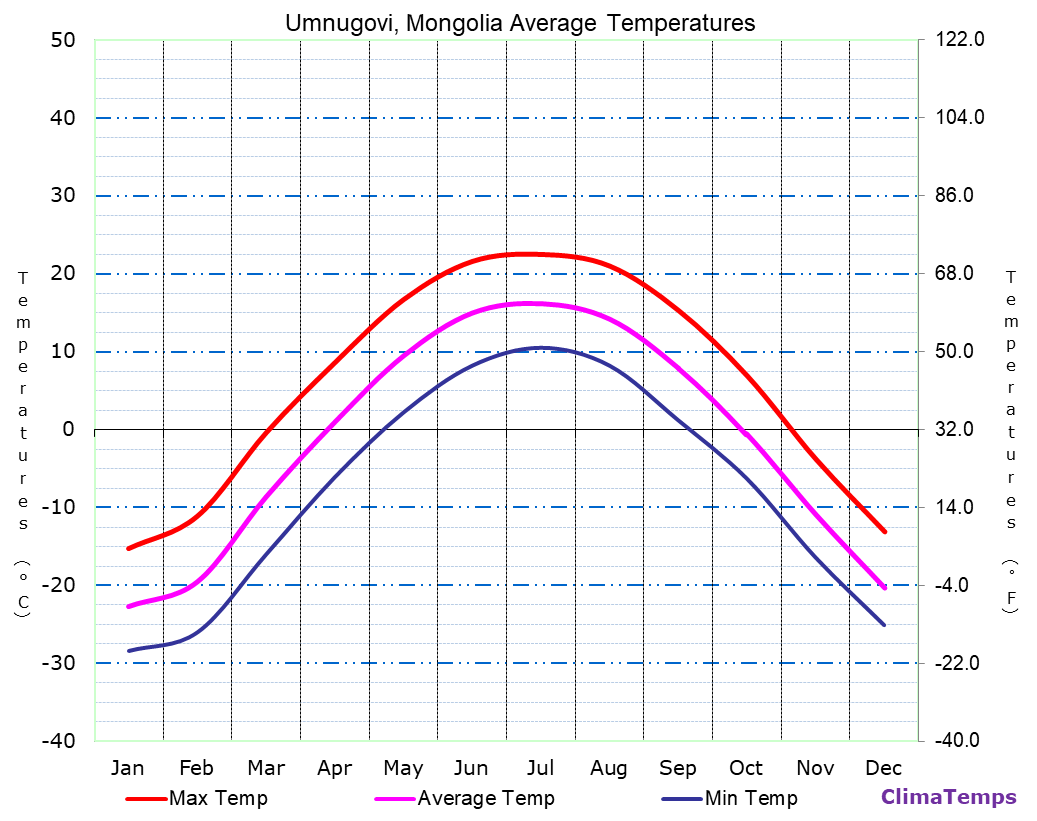 Umnugovi average temperatures chart