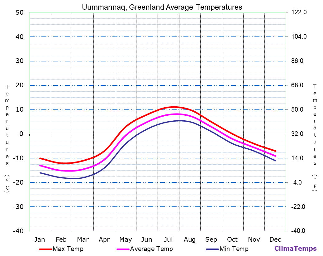 Uummannaq average temperatures chart