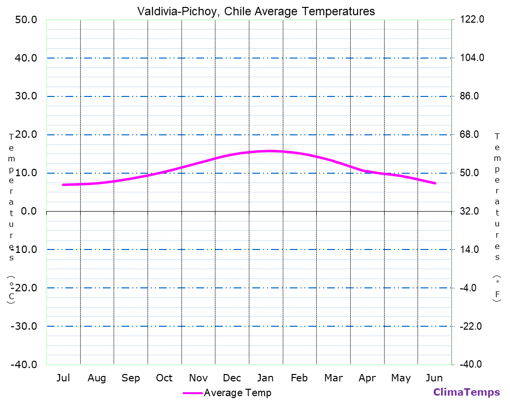 Valdivia-Pichoy average temperatures chart