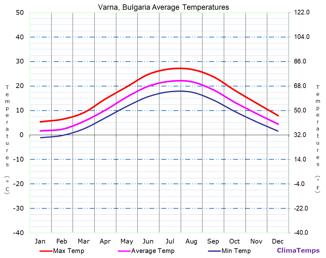 Varna average temperatures chart