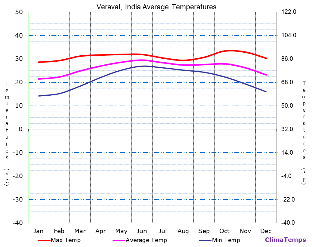 Veraval average temperatures chart