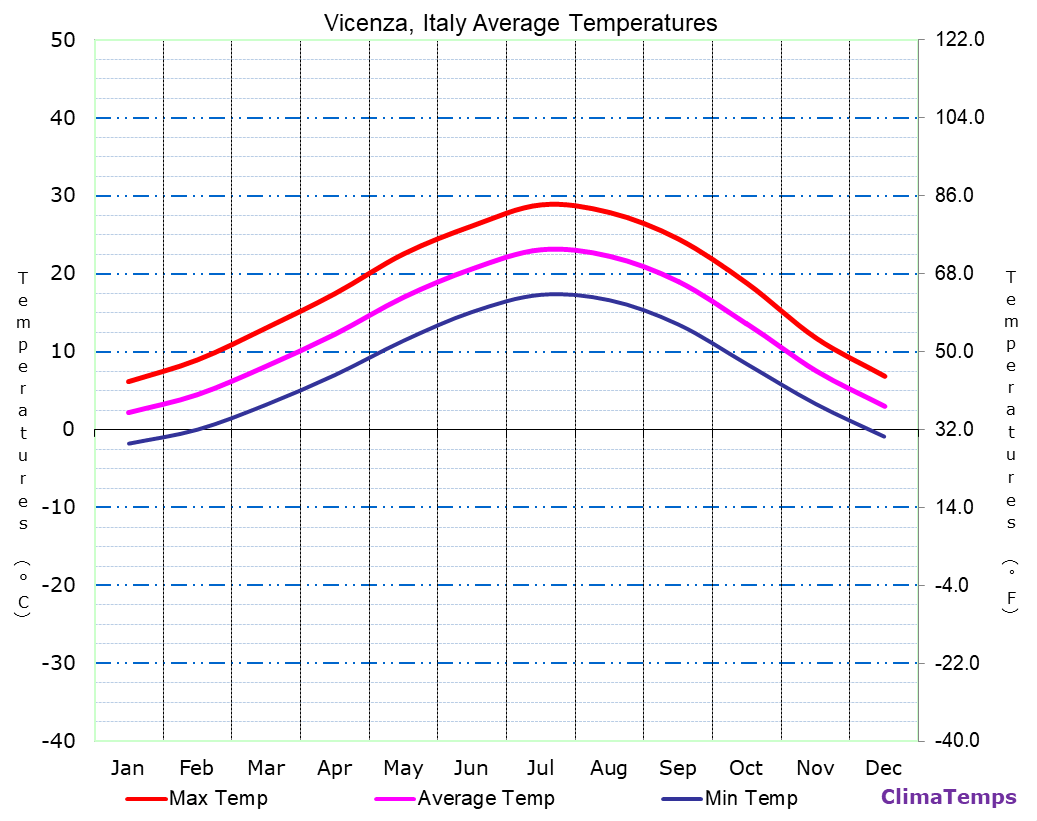 Vicenza average temperatures chart