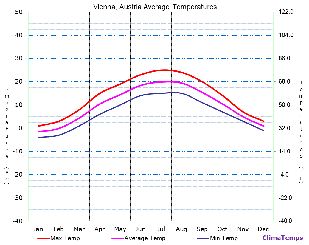 Vienna average temperatures chart