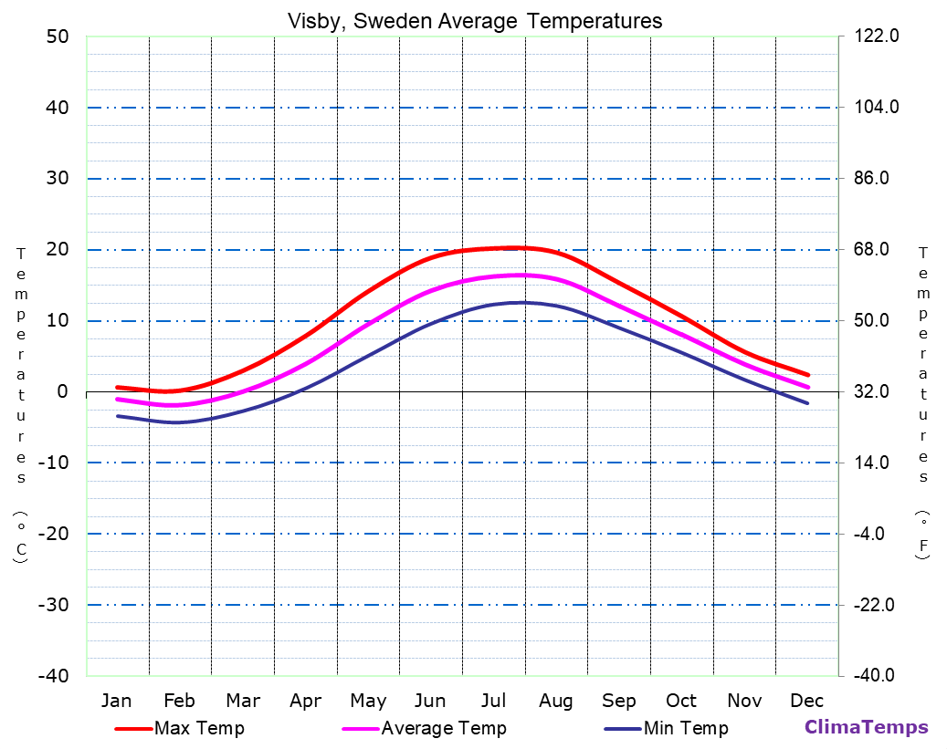 Visby average temperatures chart