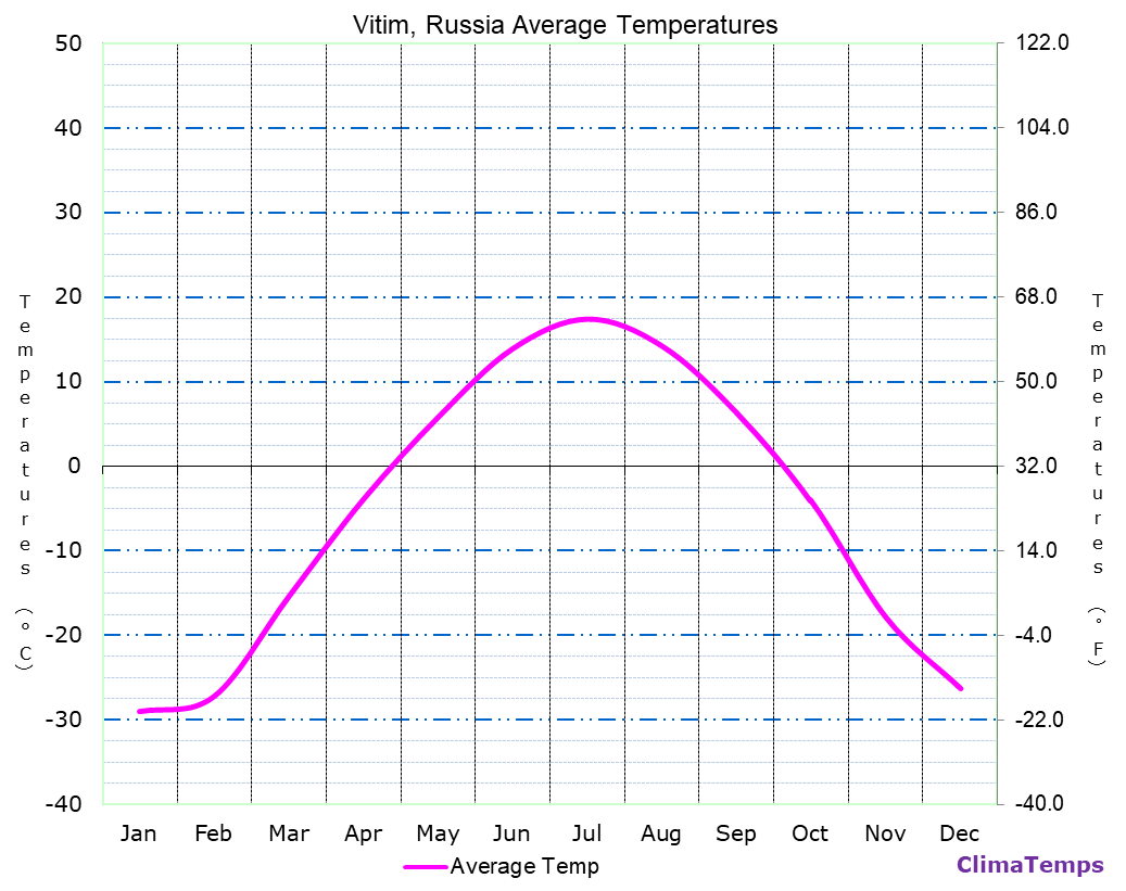 Vitim average temperatures chart
