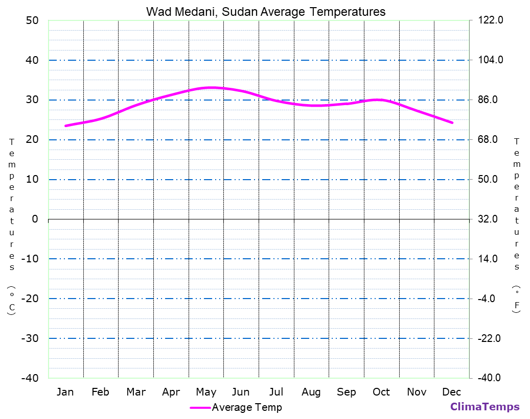 Wad Medani average temperatures chart