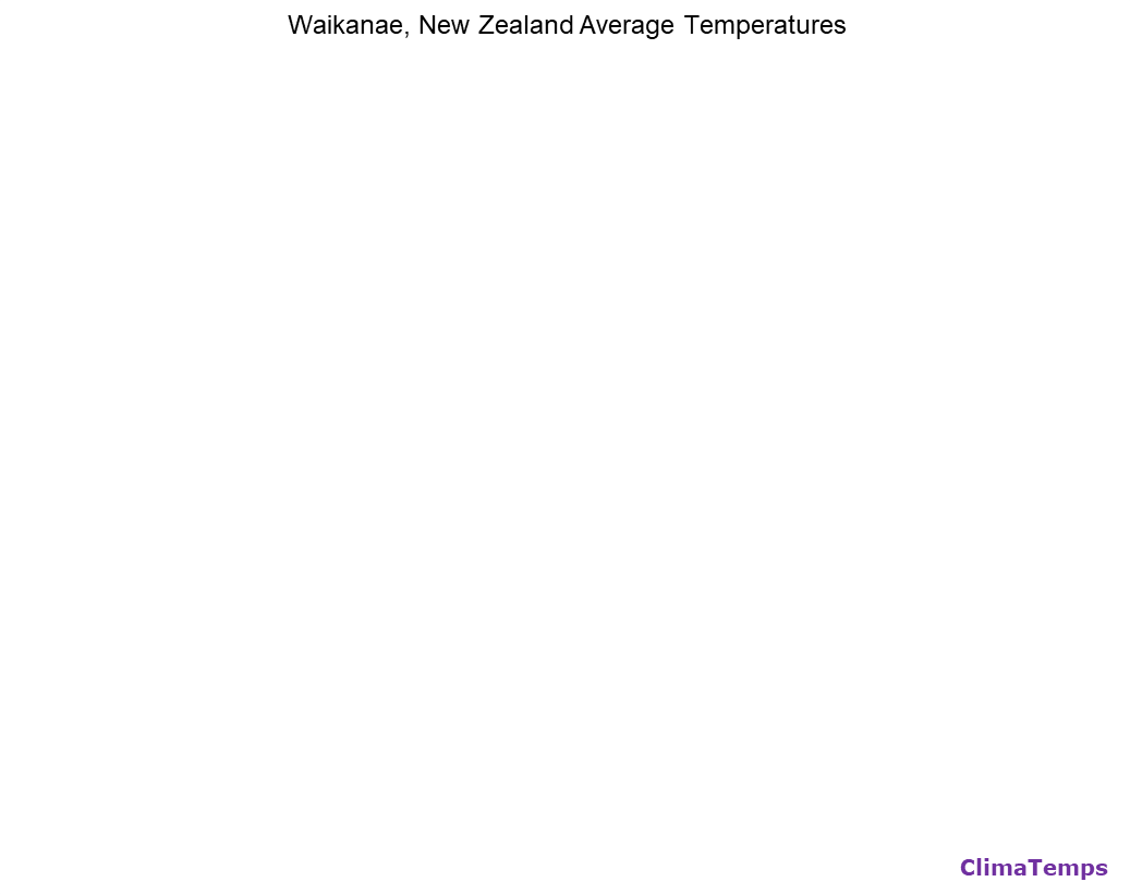 Waikanae average temperatures chart