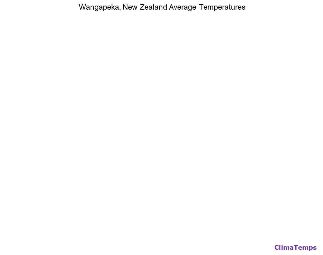 Wangapeka average temperatures chart