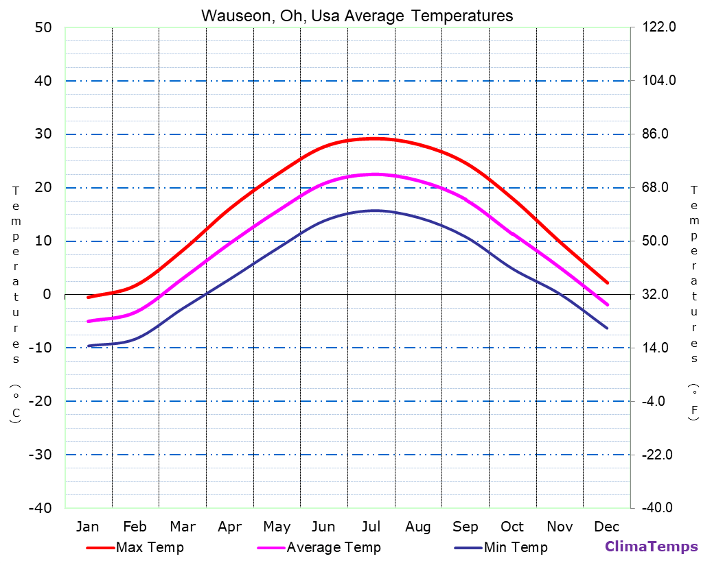 Wauseon, Oh average temperatures chart