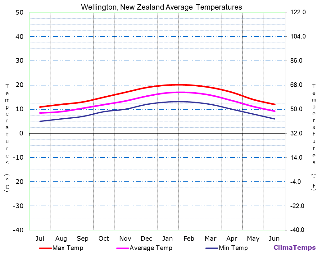 Average Temperatures in Wellington, New Zealand Temperature