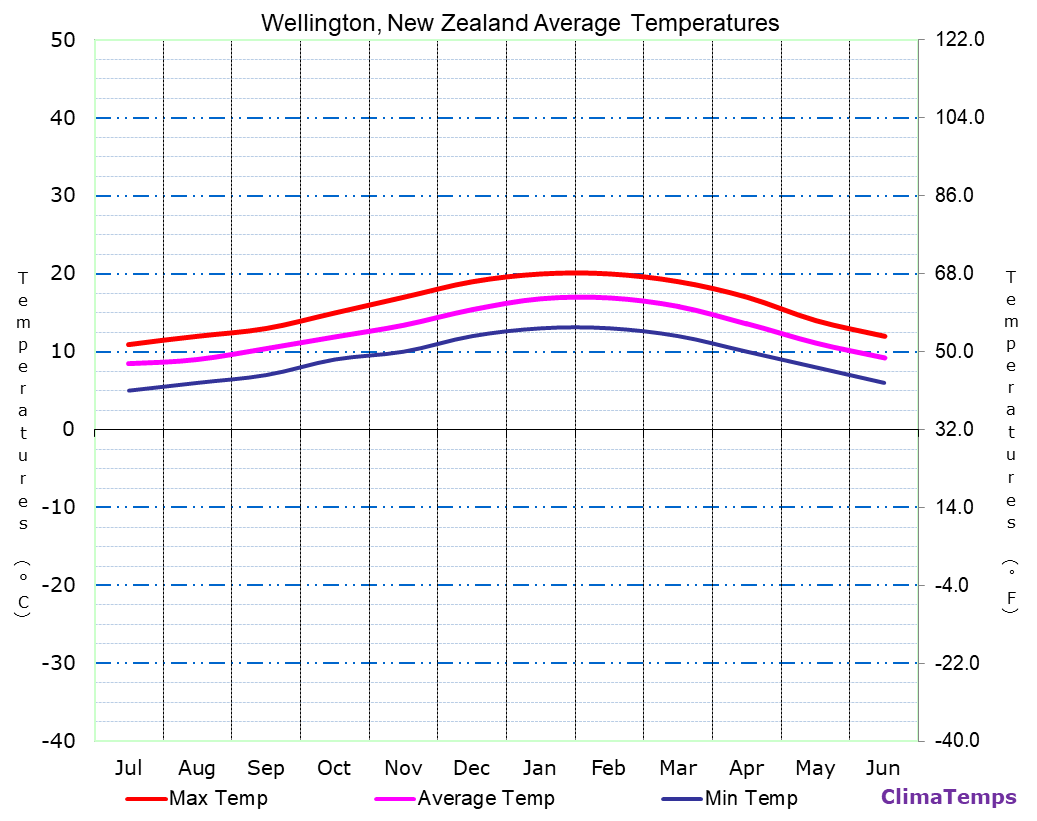 Wellington average temperatures chart