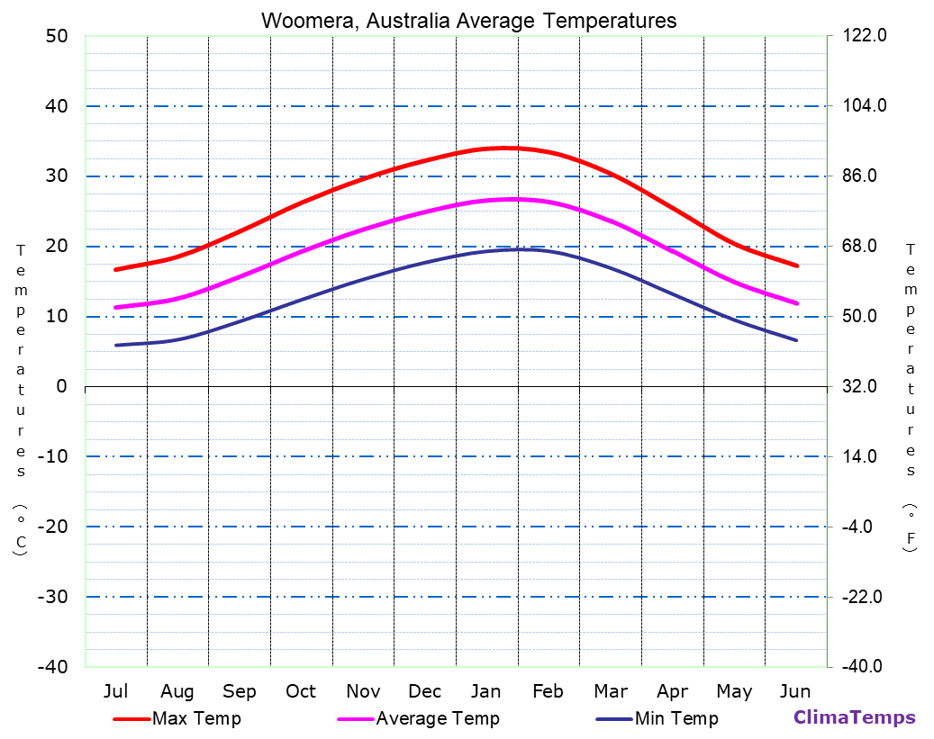 Woomera average temperatures chart