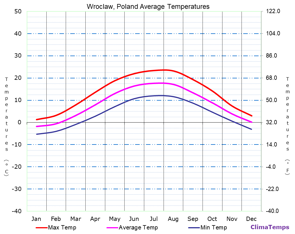 Wroclaw average temperatures chart