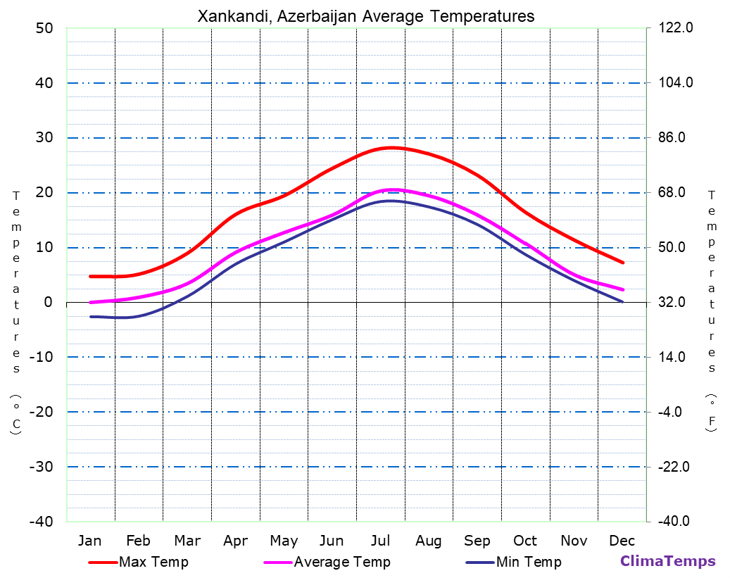 Xankandi average temperatures chart