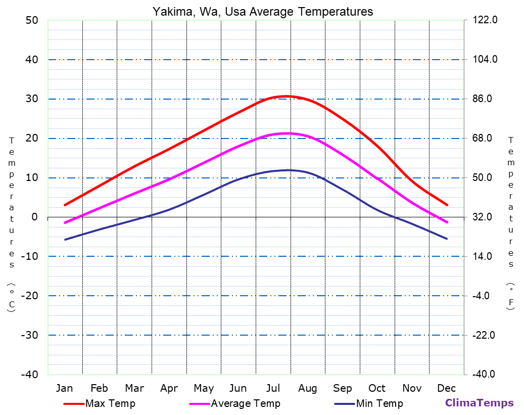 Yakima, Wa average temperatures chart