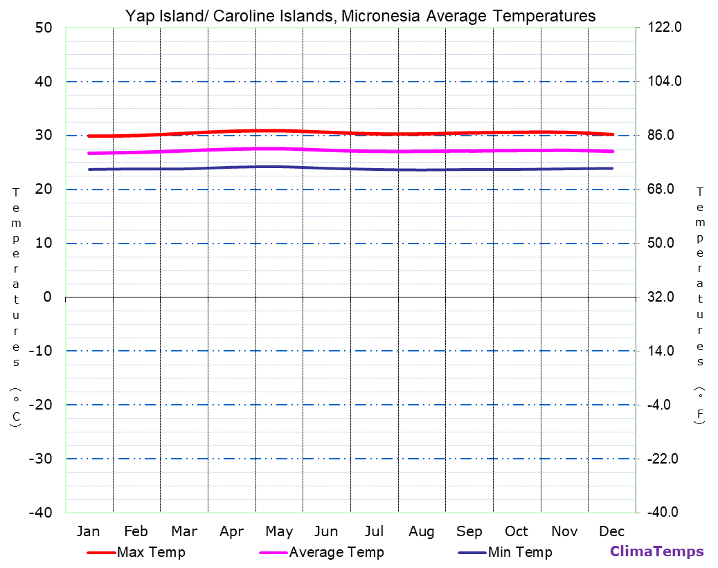 Yap Island/ Caroline Islands average temperatures chart