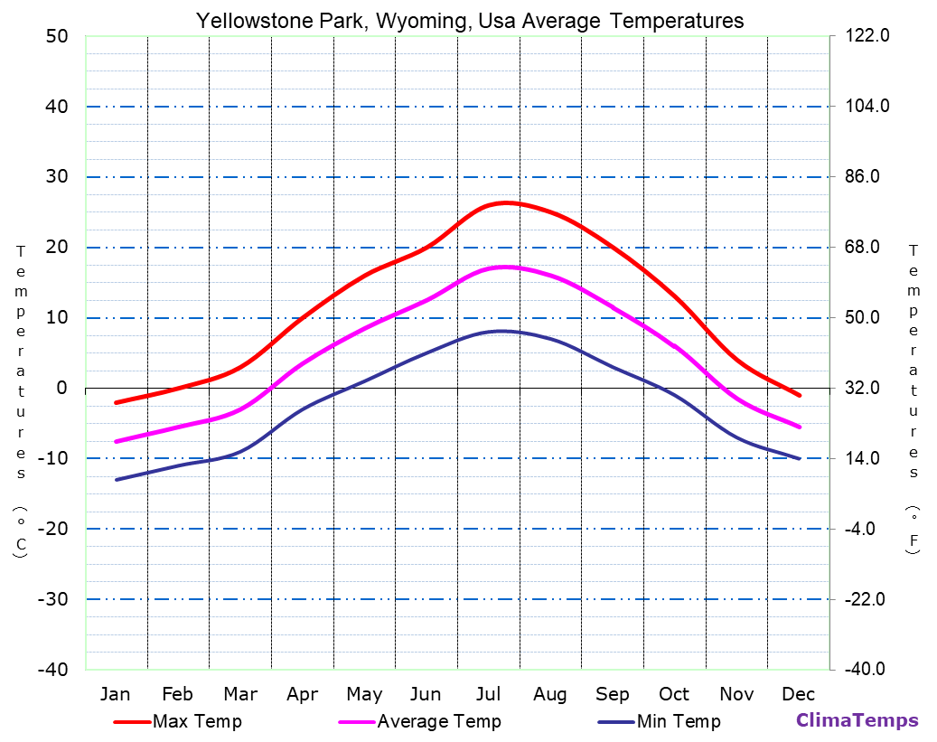 Average Temperatures in Yellowstone Park, Wyoming, Usa Temperature
