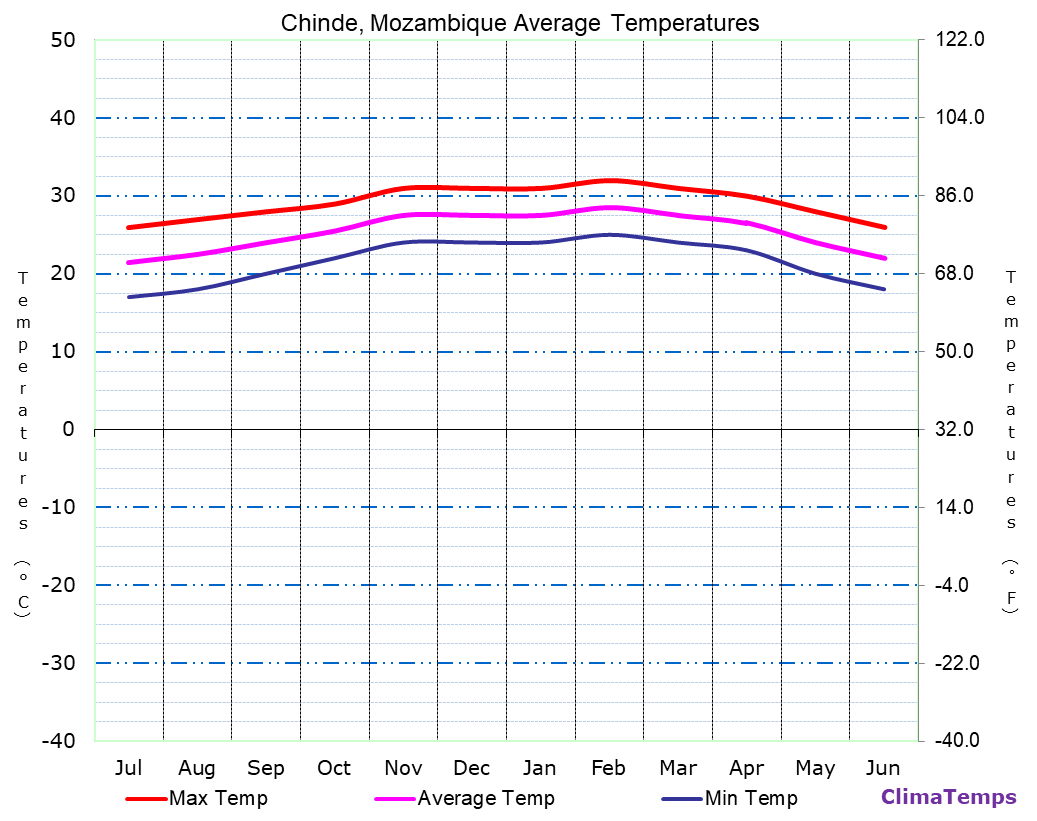 Chinde average temperatures chart