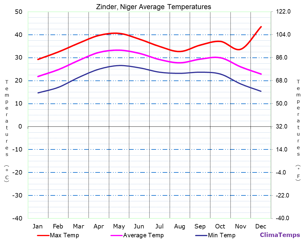 Zinder average temperatures chart