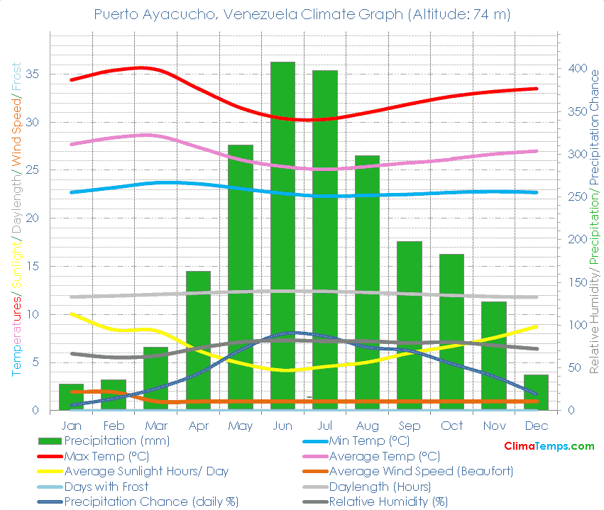 Puerto Ayacucho Climate Graph