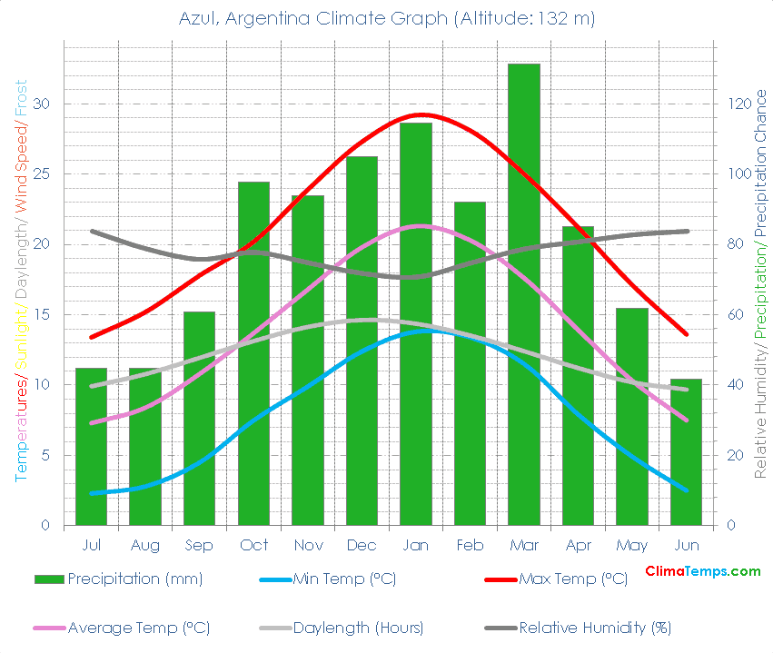Azul Climate Graph