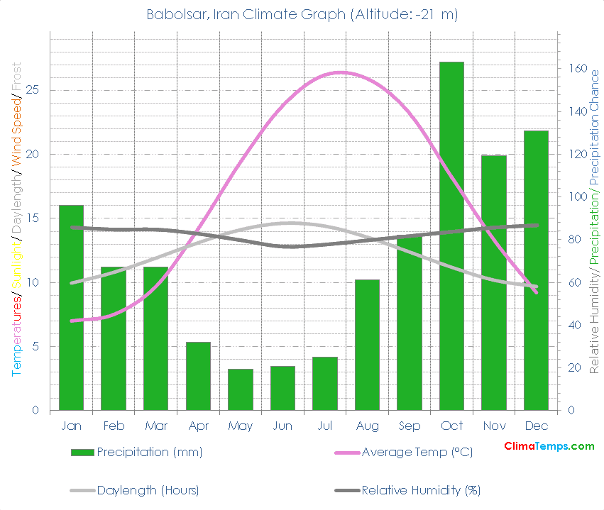 Babolsar Climate Graph