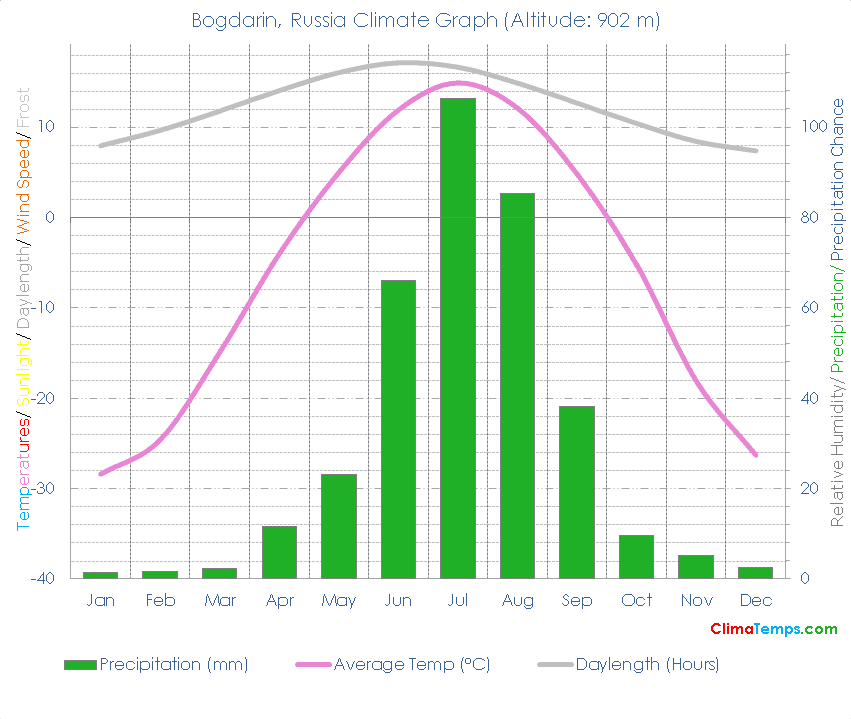 Bogdarin Climate Graph