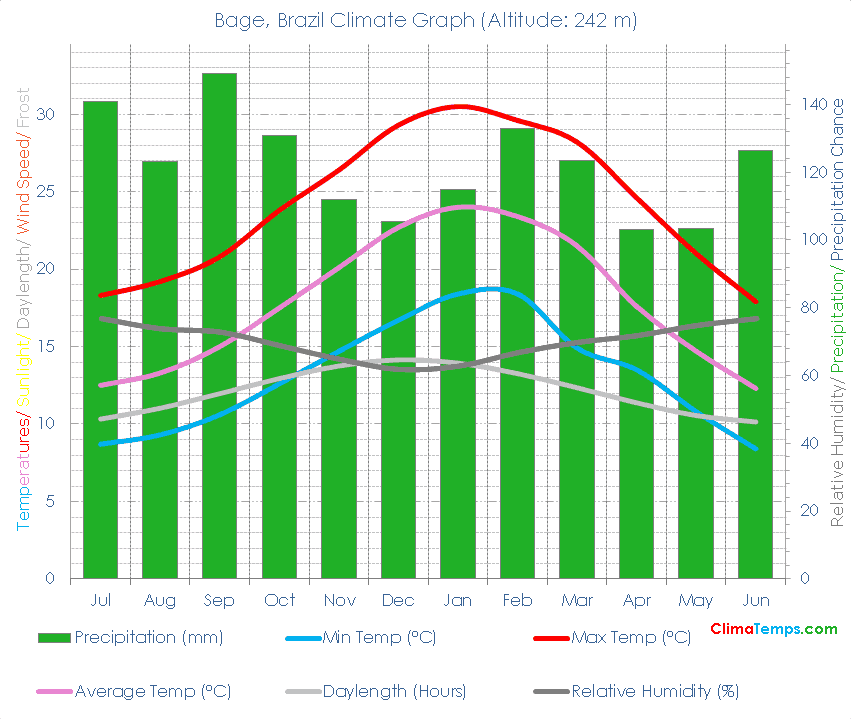 Bage Climate Graph