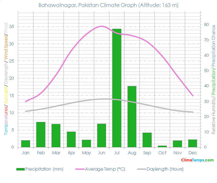 Bahawalnagar Climate Graph