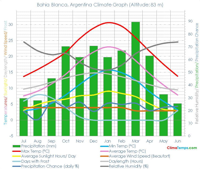 Bahia Blanca Climate Graph