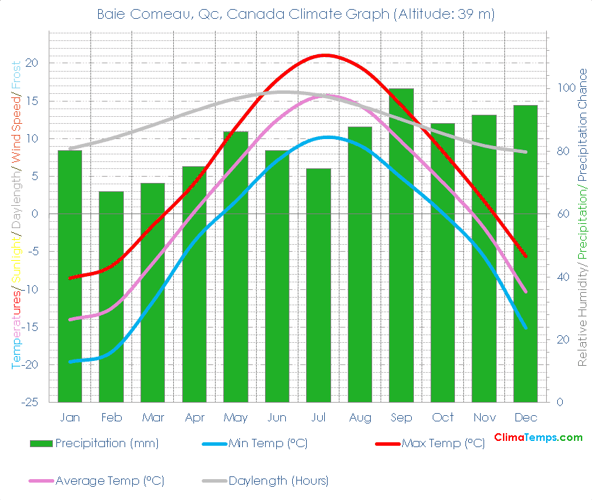 Baie Comeau, Qc Climate Graph