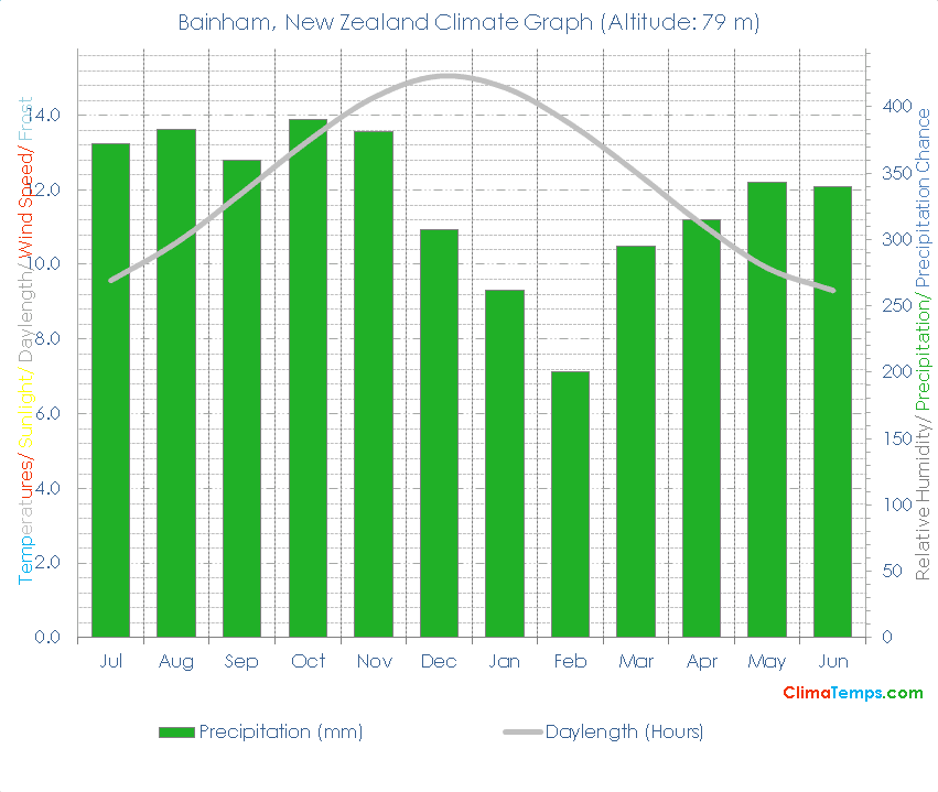 Bainham Climate Graph