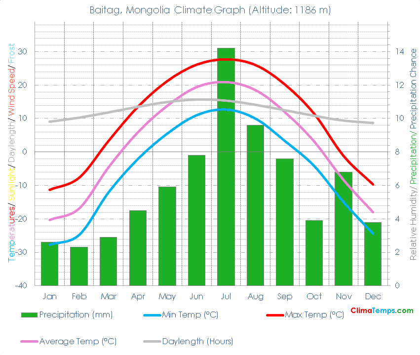 Baitag Climate Graph