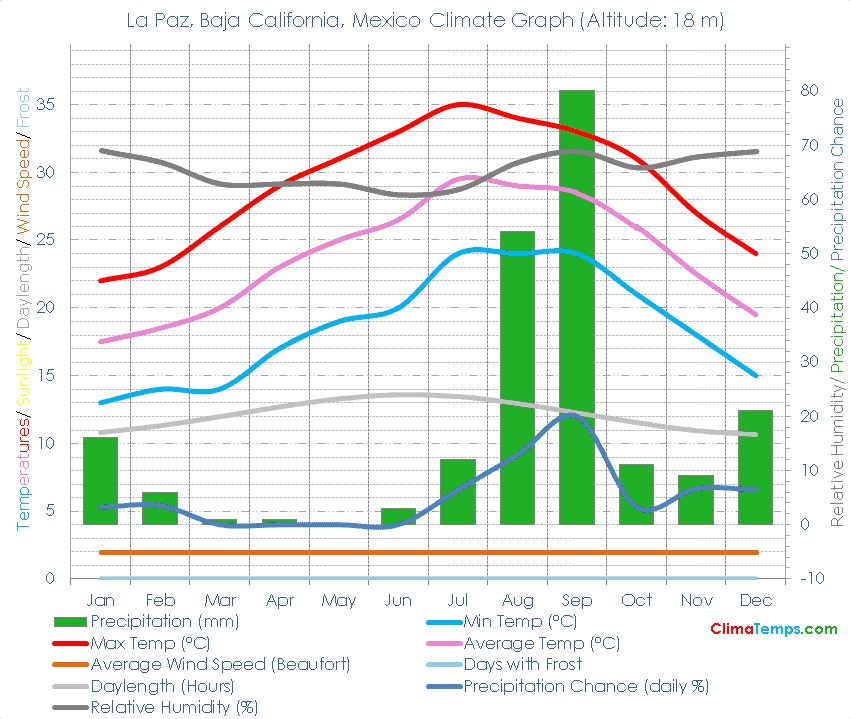 La Paz, Baja California Climate Graph
