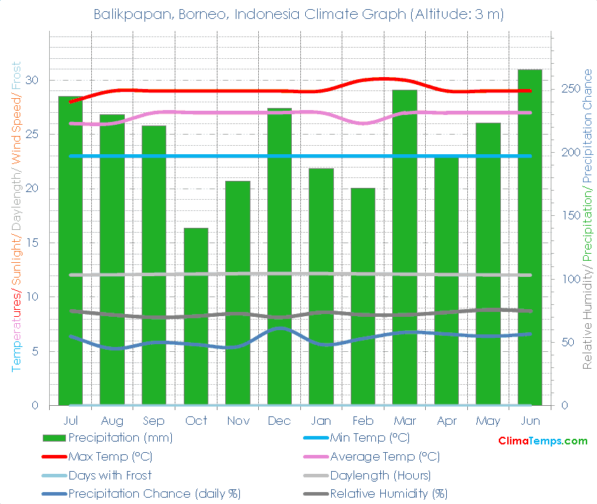 Balikpapan, Borneo Climate Graph