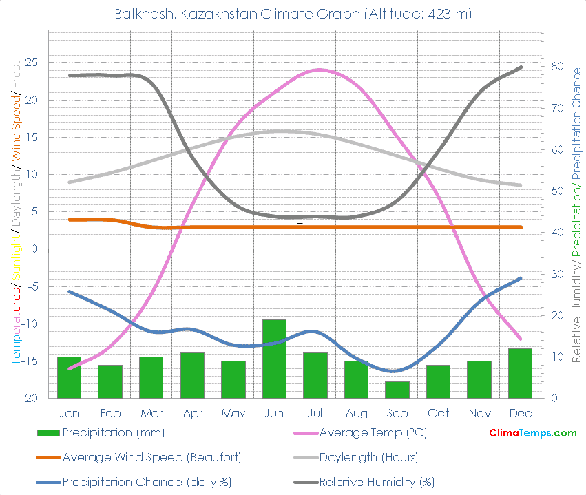 Balkhash Climate Graph