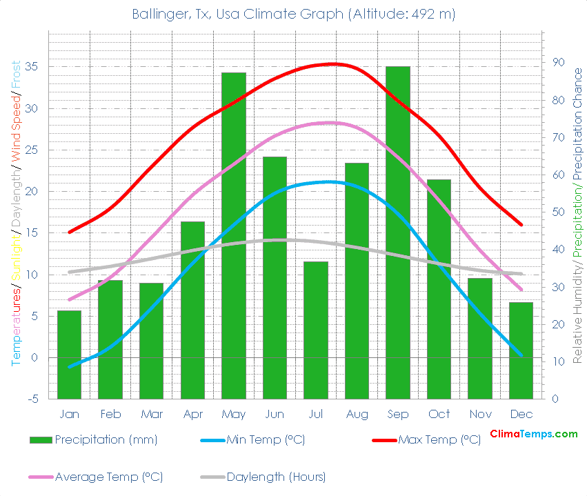 Ballinger, Tx Climate Graph