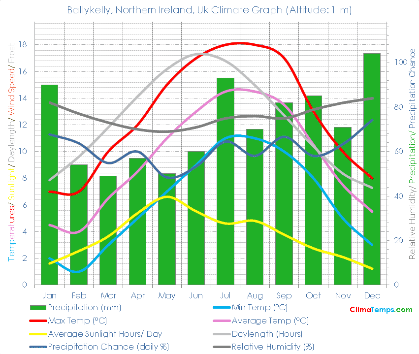 Ballykelly, Northern Ireland Climate Graph