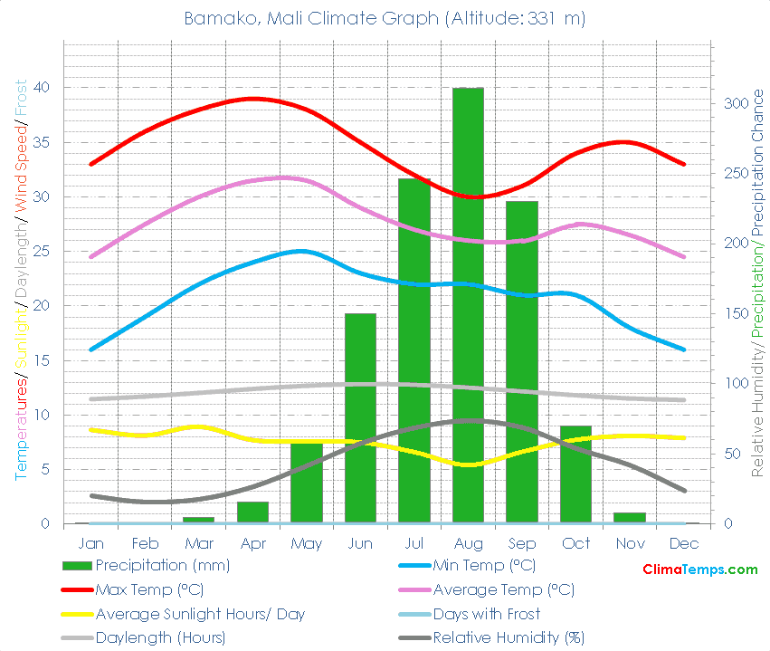 Bamako Climate Graph