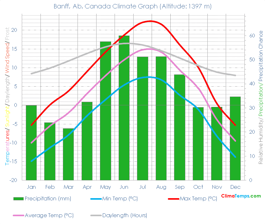 Banff, Ab Climate Graph