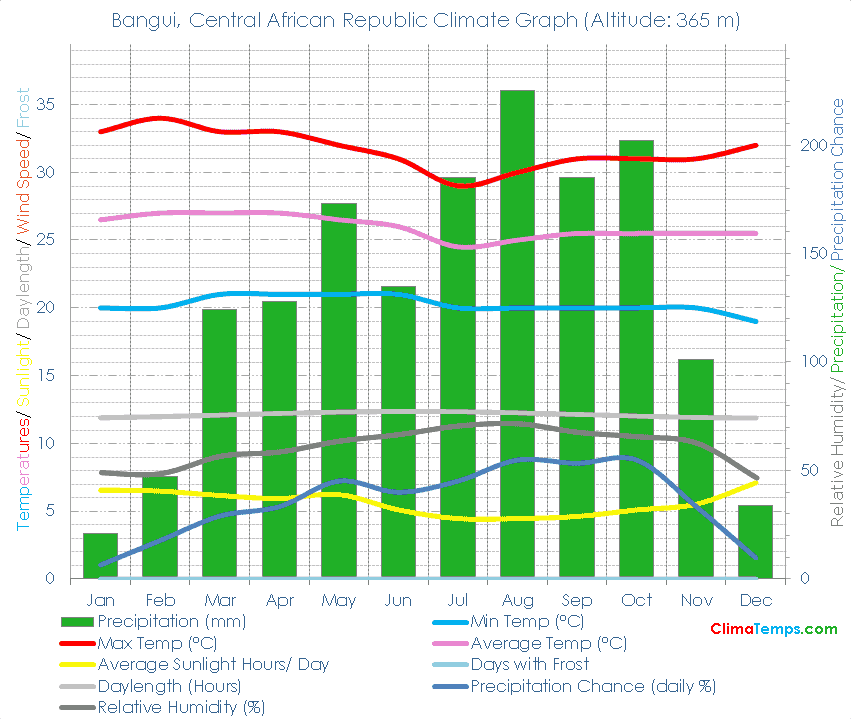Bangui Climate Graph