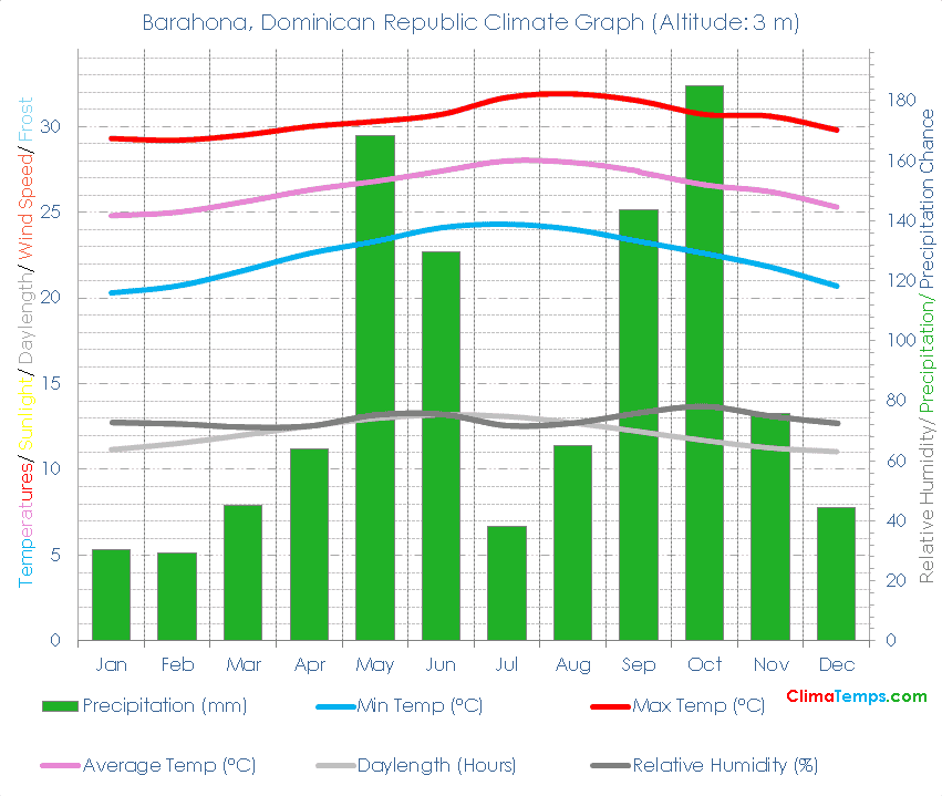 Barahona Climate Graph