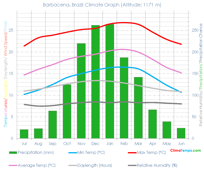 Barbacena Climate Graph