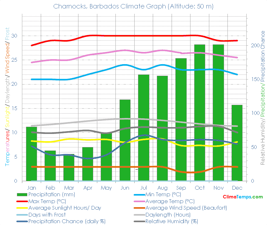 Charnocks Climate Graph
